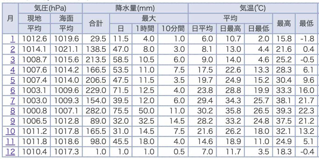 2025名古屋冬天|名古屋12月/1月/2月溫度/下雪/旅遊行程/穿著/活動 2 名古屋冬天溫度