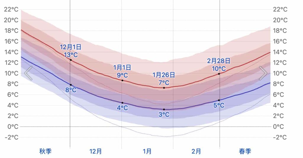 2025濟州島冬天|濟州島12月/1月/2月天氣氣溫/會下雪嗎/旅遊自由行 3 濟州島冬天溫度