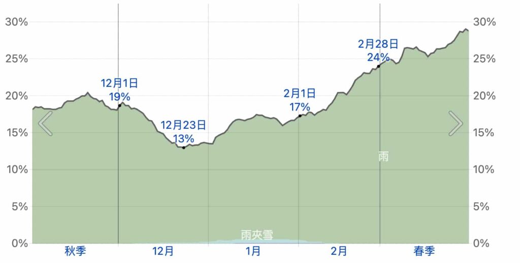 2025濟州島冬天|濟州島12月/1月/2月天氣氣溫/會下雪嗎/旅遊自由行 15 濟州島會下雪嗎
