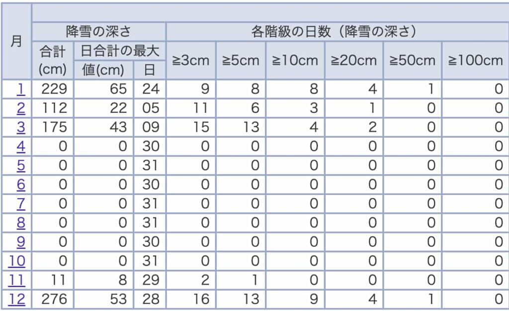 2025合掌村冬天下雪預測|合掌村12月/1月/2月天氣/下雪月份日期/即時影像/穿搭 7 合掌村下雪