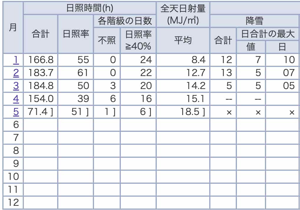 2025仙台下雪預測|仙台冬天下雪時間/天氣溫度/景點行程推薦 3 仙台下雪