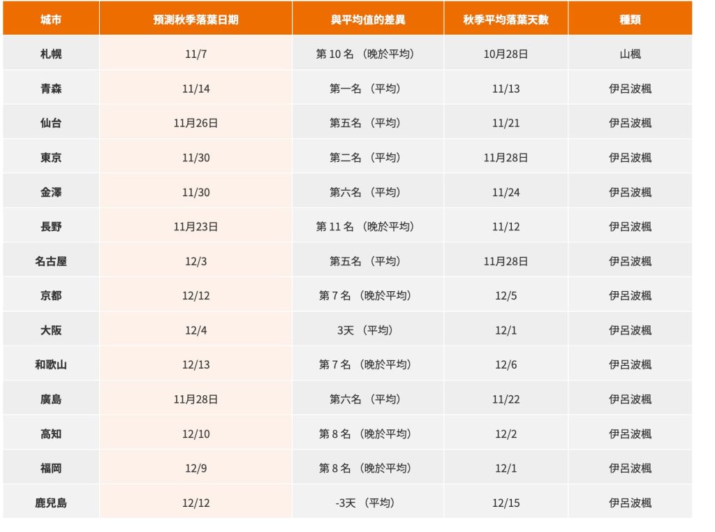 日本楓葉預測2025日本楓葉預測網站/日本紅葉/賞楓時間/景點 4 日本紅葉