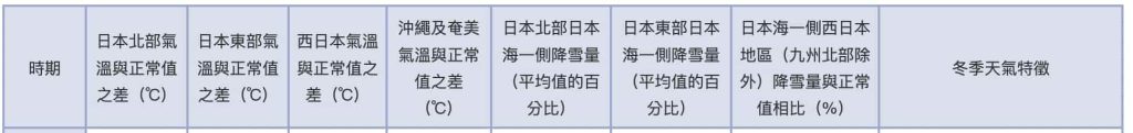 日本下雪預測2026歷年下雪月份/預測網站/地方 7 截圖 2025 09 24 下午4.49.54