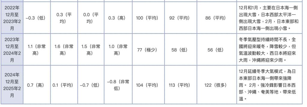 日本下雪預測2026歷年下雪月份/預測網站/地方 8 截圖 2025 09 24 下午4.50.00